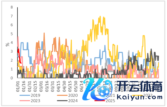 烦嚣起头：Clarksons、永安期货商讨中心