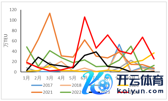 图9 新增订单船型散布