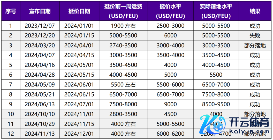 烦嚣起头：各船司官网、永安期货商讨中心
