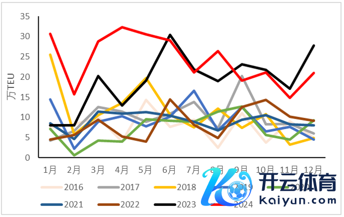 图6 2024年1-11月新船下水节律