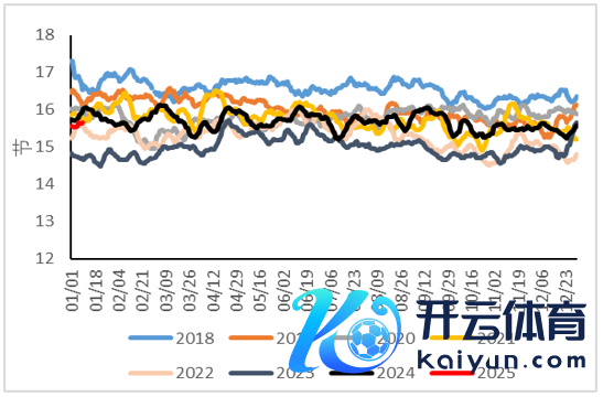 图12 17k+TEU船热停运力